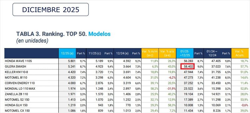Gilera Smash lideró ventas de motos en 2025
