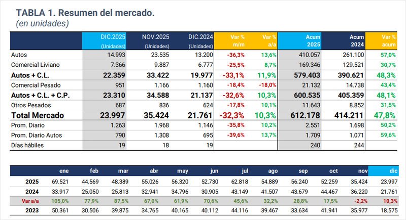 El mercado de 0 km creció 47,8% en 2025