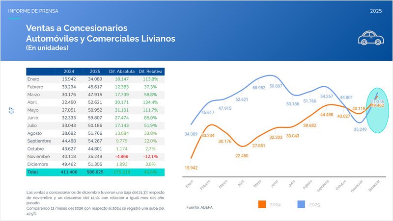 Industria automotriz argentina: cierre 2025