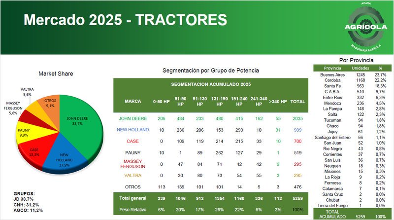 Mercado argentino de maquinaria agrícola cerró 2025