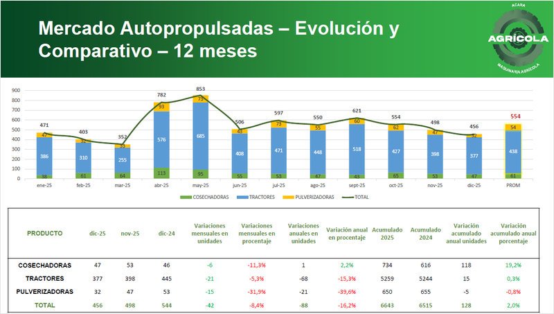 Mercado argentino de maquinaria agrícola cerró 2025