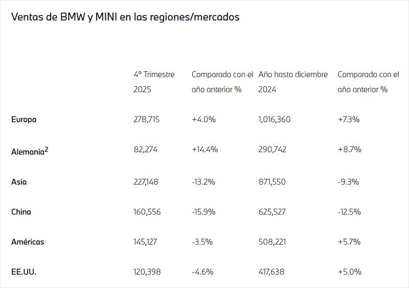 BMW Group cierra 2025 con foco en electrificación