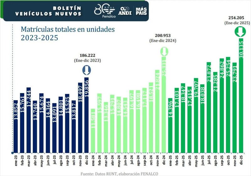 El mercado automotor colombiano cerró 2025