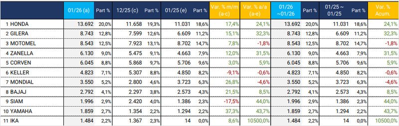 Mercado de motos: líderes y modelos más vendidos en enero