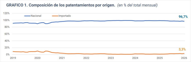 Crecen los patentamientos de motovehículos en enero 2026