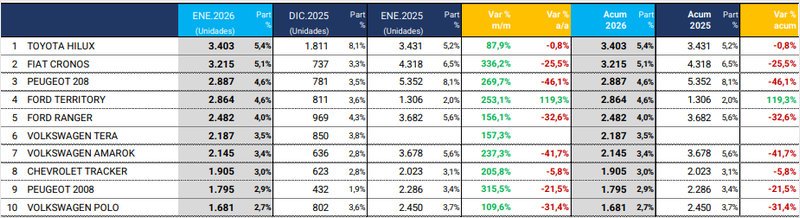 Autos y pick ups más patentados en enero
