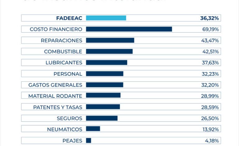 ICT de FADEEAC registra aumento del 2,08% en enero