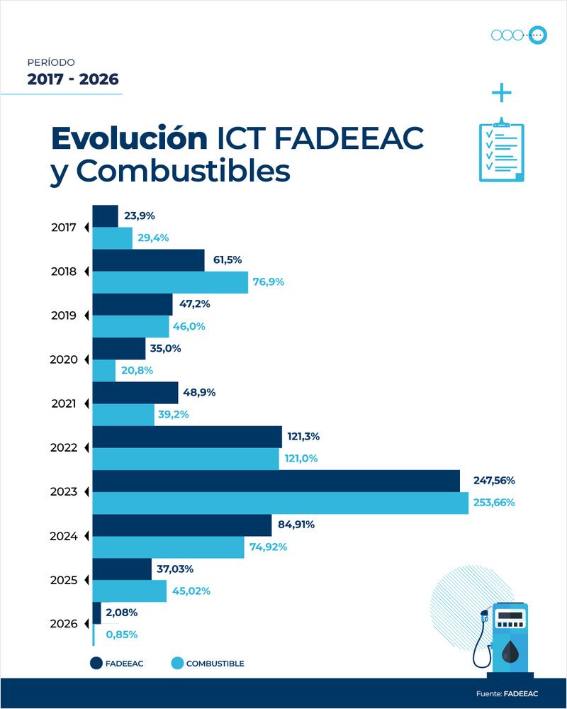 ICT de FADEEAC registra aumento del 2,08% en enero