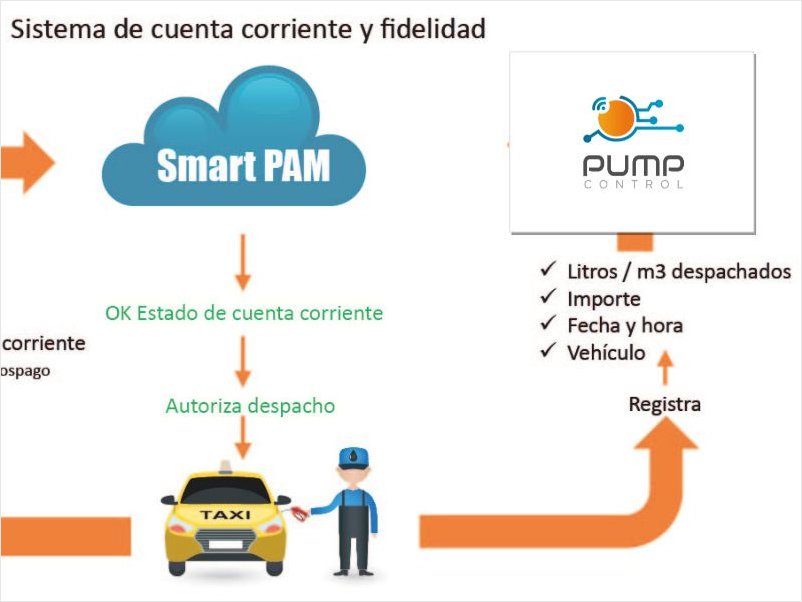 Pump Control automatiza el despacho de GNC