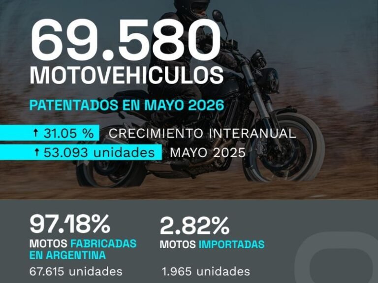 Patentamientos crecieron 31% en mayo
