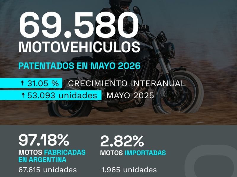 Patentamientos crecieron 31% en mayo
