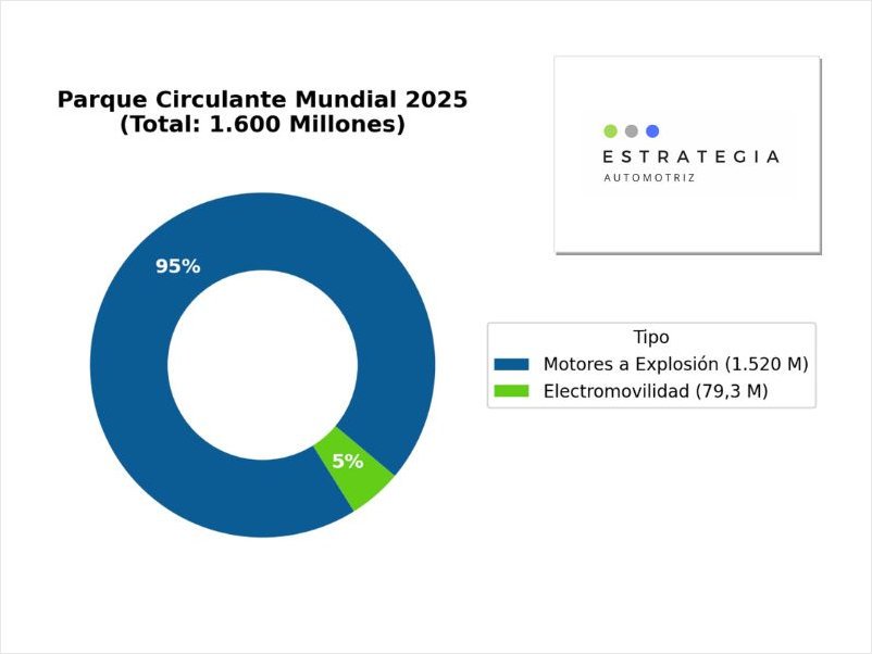 Electromovilidad: crece, pero la transición será gradual