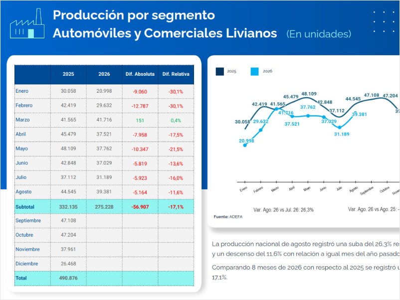 Mercado automotor: cómo cerró agosto