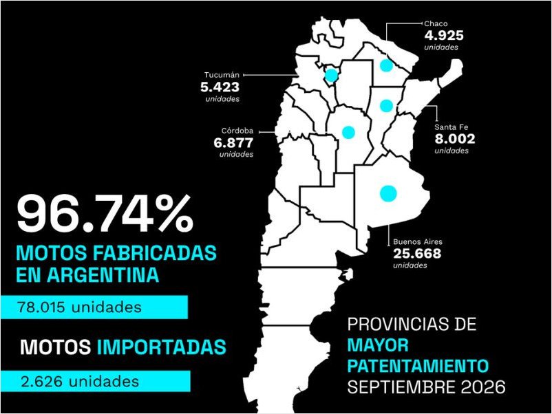 Las ventas de motos crecieron un 35,42% en septiembre