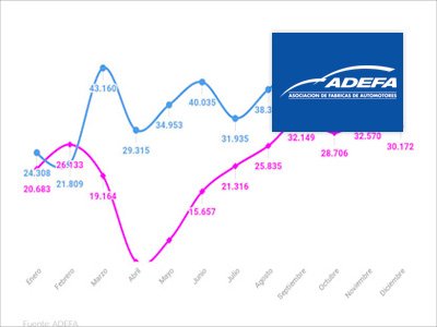 Creció la producción automotriz en noviembre