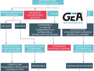 Diagnóstico de la bomba de combustible