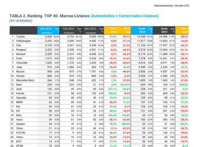 Los modelos más vendidos del mercado