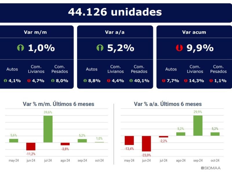 Octubre mostró un leve aumento en patentamientos