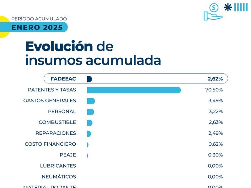 Costos del transporte de cargas crecieron 2,62% en enero