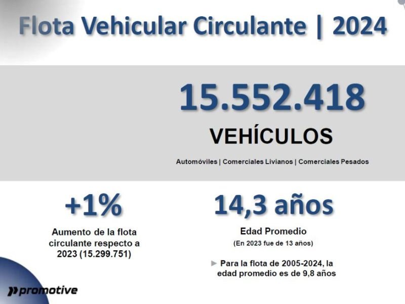 Flota vehicular en Argentina creció un 1% en 2024