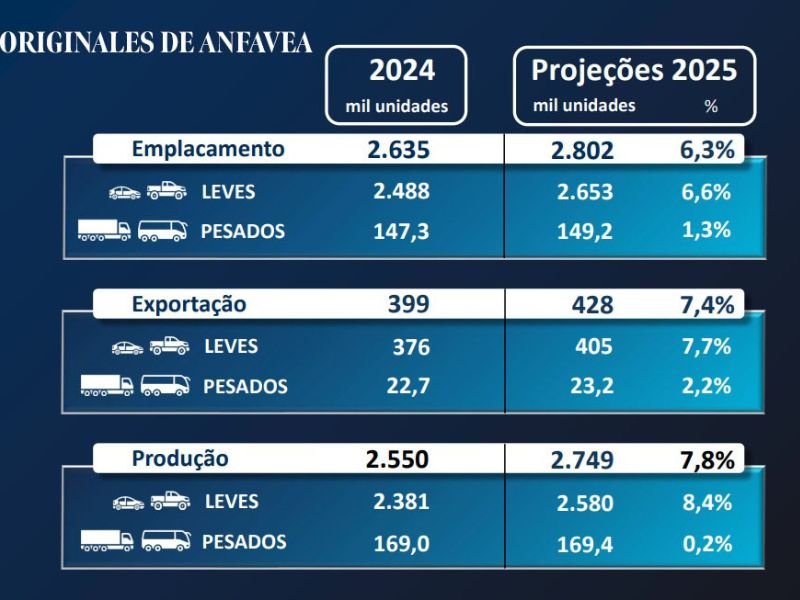 Producción y exportaciones: proyecciones Anfavea 2025