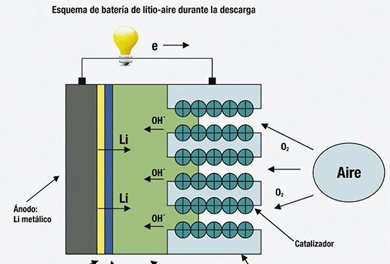 Vehículos eléctricos Baterias de aire – litio