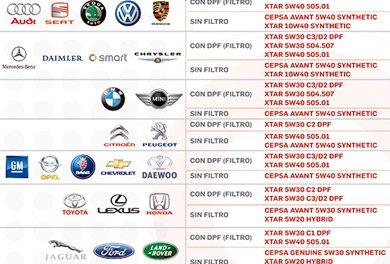 CEPSA: Tabla Resumida de Lubricantes