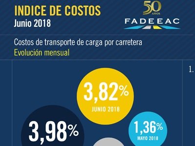 En junio los costos del transporte crecieron un 4%