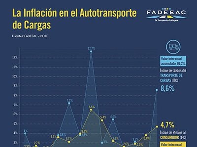 Inflación en el transporte