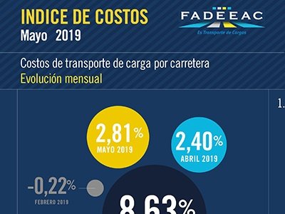 Los costos de transportar mercadería en camión fue casi un 3% más caro en mayo